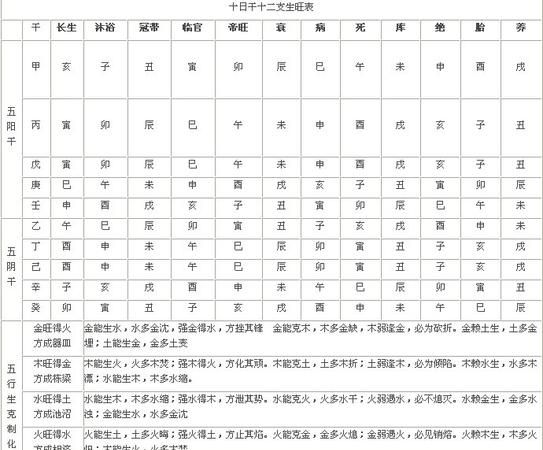 八字十二宫表,八字中长生宫沐浴和冠带是什么意思图2